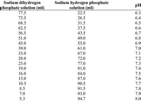 Sodium Phosphate Buffer Preparation and Recipe.